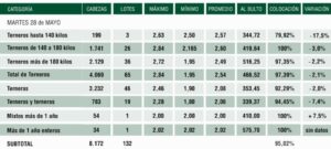 Plaza Rural, con el clima jugando negativamente, colocó el 95% de la oferta.