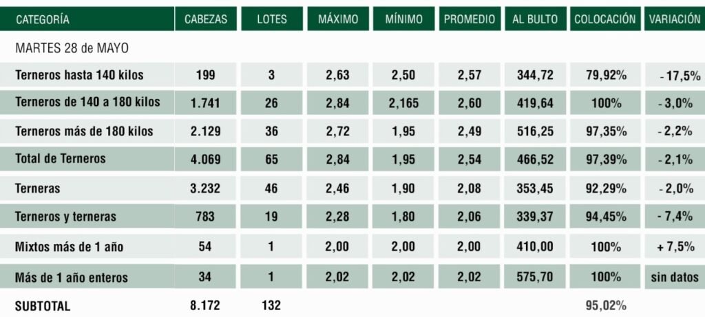 Plaza Rural, con el clima jugando negativamente, colocó el 95% de la oferta.