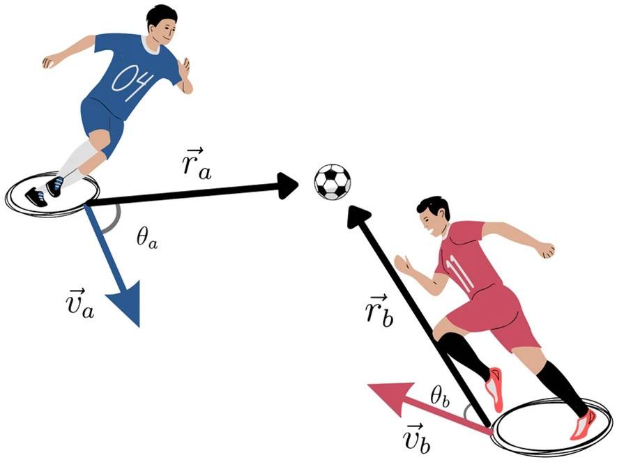 Cómo cambia la velocidad y ángulos en los jugadores de fútbol