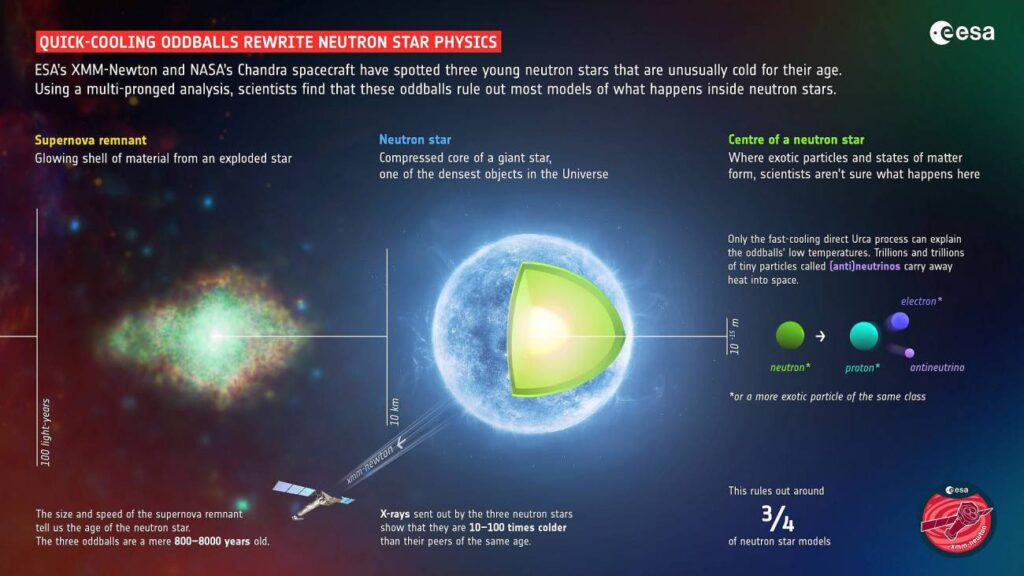 Tres estrellas de neutrones demasiado frías desafían a los astrofísicos