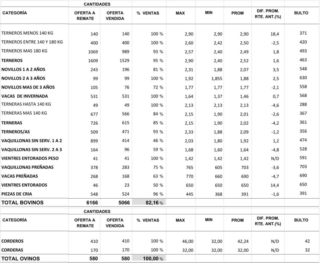 Pantalla Uruguay vendió el 82,16% de vacunos.