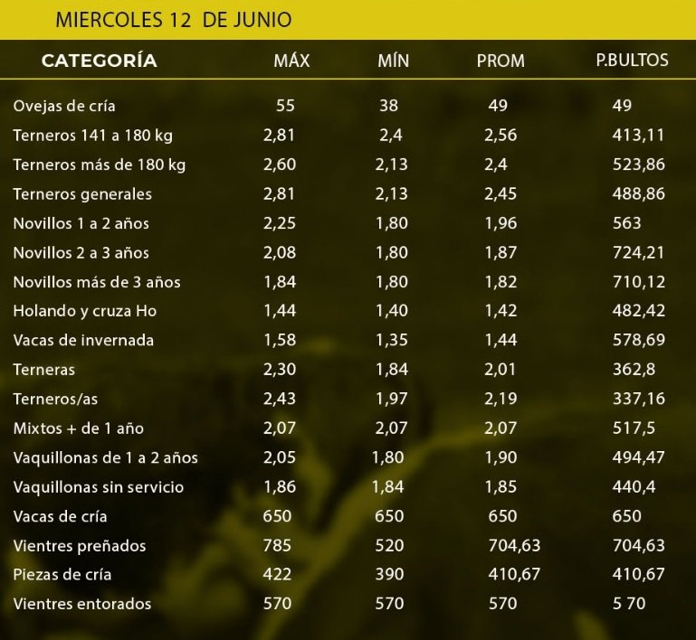 Lote 21 condujo un remate que mostró firmeza.