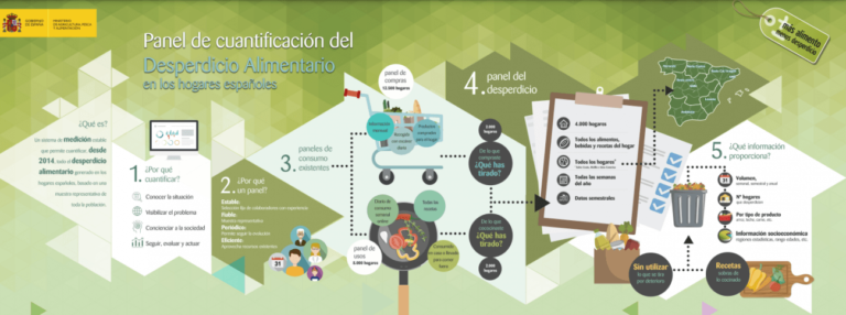 El 70 % de los hogares con niños desperdicia alimentos habitualmente