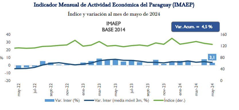 Agricultura, servicios y ganadería impulsaron crecimiento del 3,1% de la actividad económica en mayo