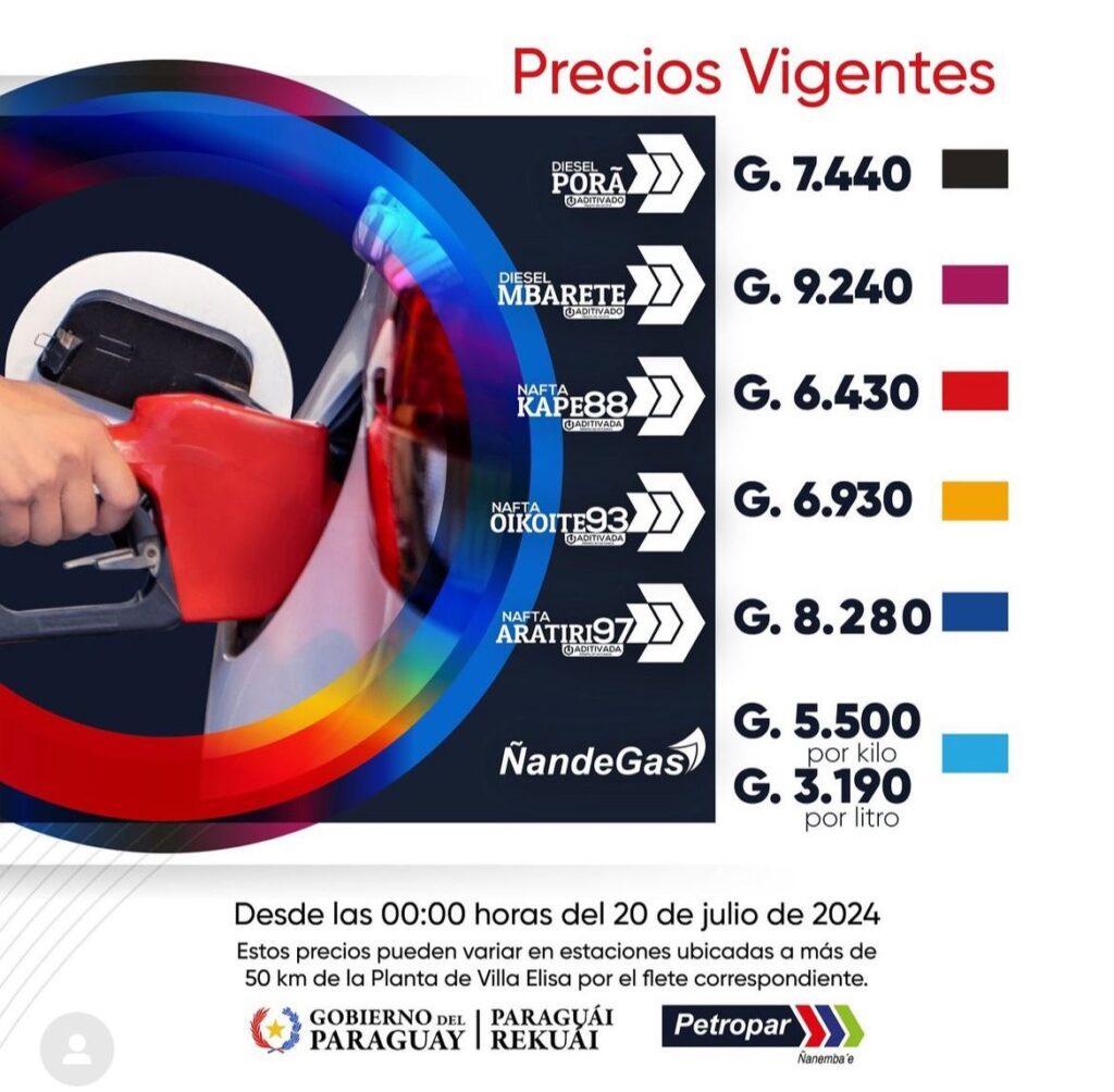 Petropar acompaña ajuste del sector privado y sube G. 290 el precio de la nafta