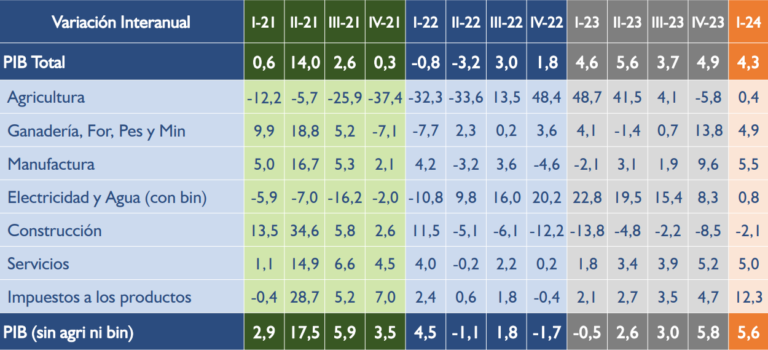 PIB crece 4,3% en el primer trimestre con impulso de la manufactura y los servicios