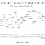 Donald Trump encabeza intención de voto con un 46 por ciento, según encuestadora