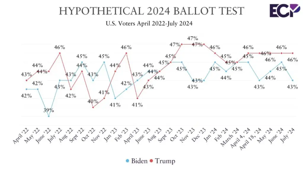 Donald Trump encabeza intención de voto con un 46 por ciento, según encuestadora