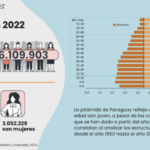 Paraguay tiene 6.109.903 habitantes, según Censo 2022