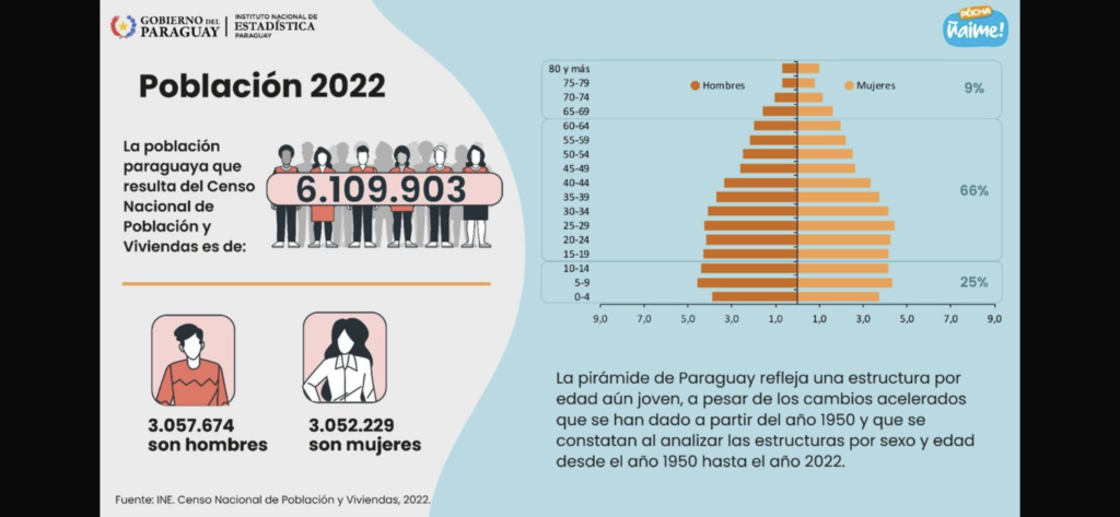 Paraguay tiene 6.109.903 habitantes, según Censo 2022