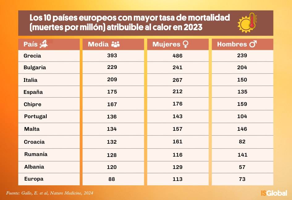 El calor causó más de 47.000 muertes en Europa en 2023