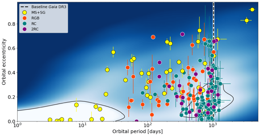 Las órbitas de algunas estrellas binarias se hacen más circulares con la edad