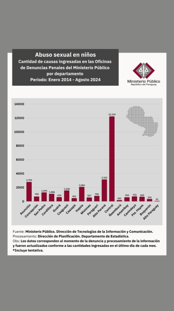 Alarma por 28.919 casos de abuso sexual infantil en Paraguay en los últimos 10 años