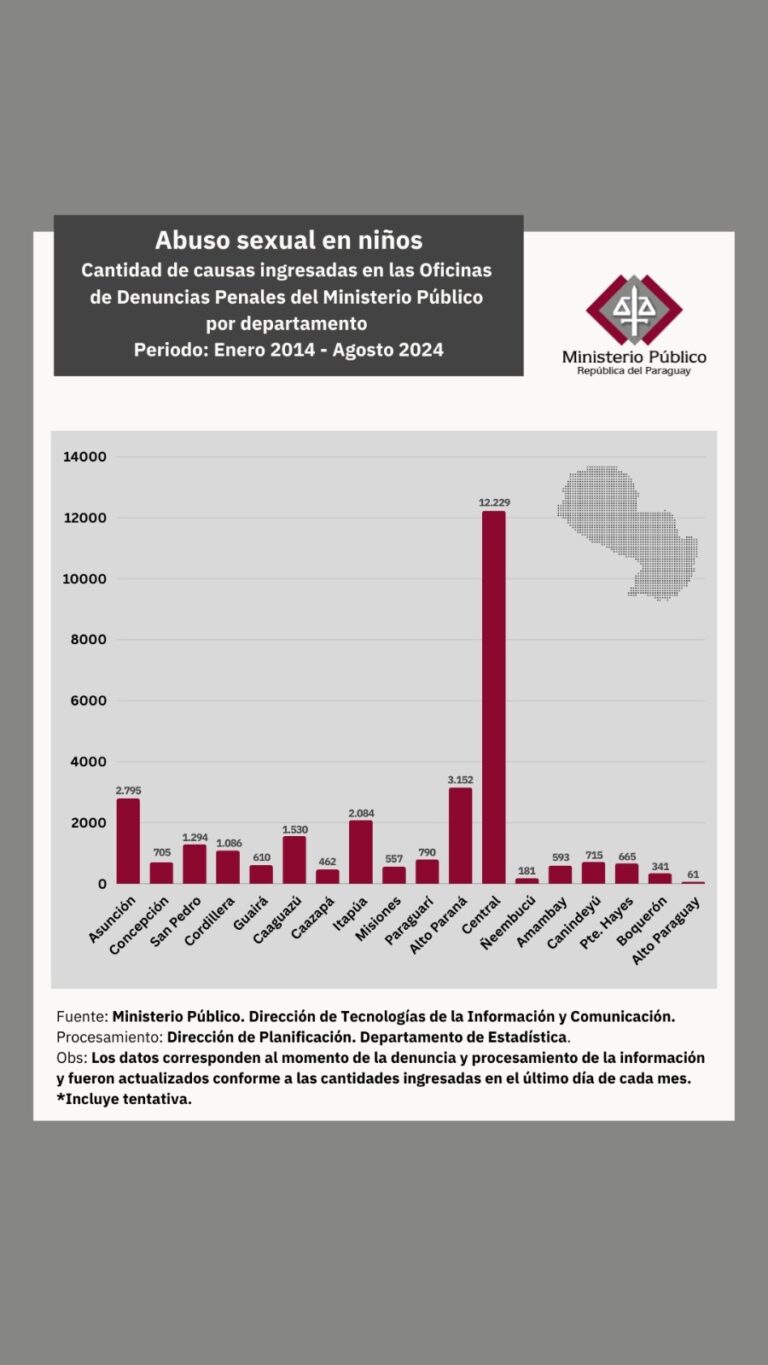 Alarma por 28.919 casos de abuso sexual infantil en Paraguay en los últimos 10 años