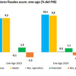 Finanzas públicas: Déficit fiscal se ubica en 0,8% del PIB y suma unos USD 378 millones