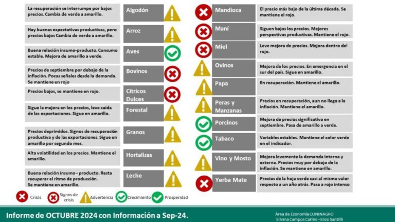 Semáforo de Coninagro: las tres economías regionales en “verde”