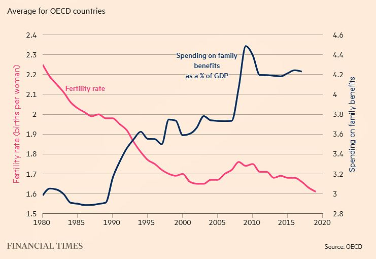 Ni inmigración ni ayudas: los datos muestran que la batalla de la natalidad es de valores