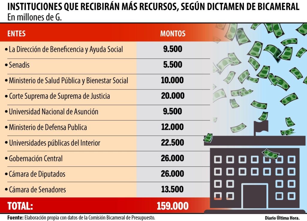 El 25% de reasignaciones del PGN fueron para los parlamentarios.