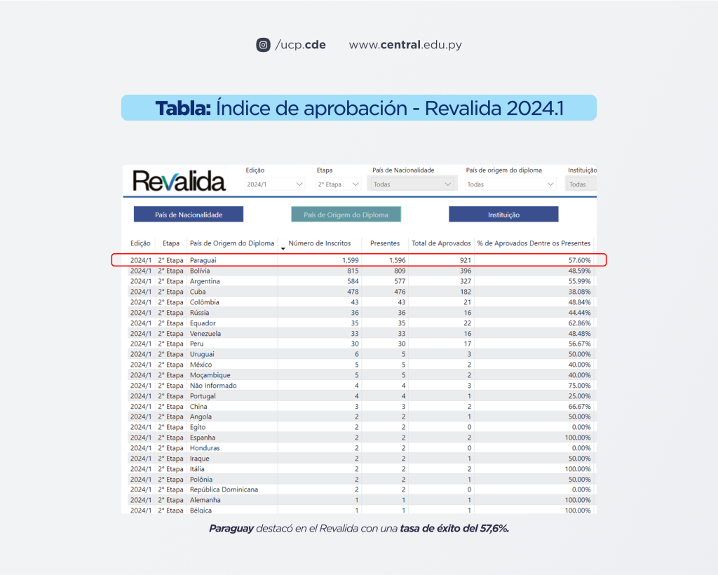 Paraguay lidera el Revalida 2024 con la mayor tasa de aprobación en Medicina