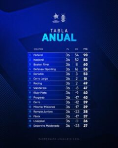 A una fecha del final, así quedaron las posiciones de las tres tablas