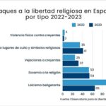 El PSOE y sus socios fueron en 2023 la principal fuente de ataques políticos a la libertad religiosa