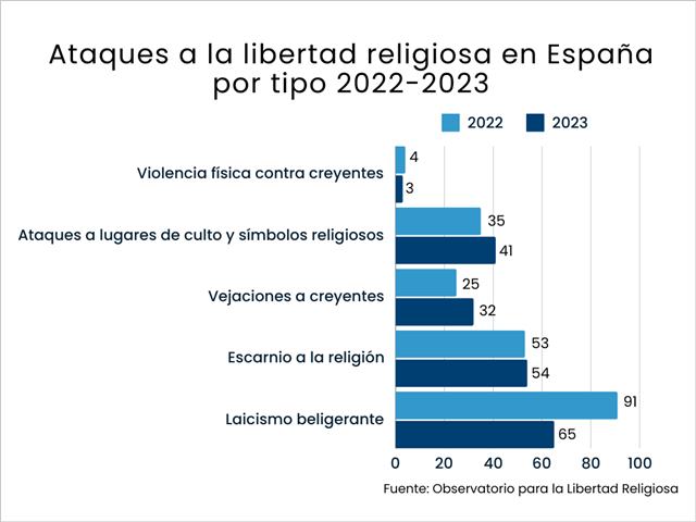 El PSOE y sus socios fueron en 2023 la principal fuente de ataques políticos a la libertad religiosa