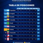 Uruguay recuperó el segundo lugar en la tabla de posiciones