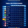 Uruguay recuperó el segundo lugar en la tabla de posiciones