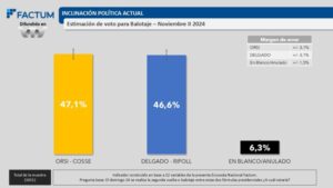 Encuesta de Factum, la diferencia entre Delgado y Orsi es de apenas 0,5%