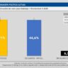 Encuesta de Factum, la diferencia entre Delgado y Orsi es de apenas 0,5%