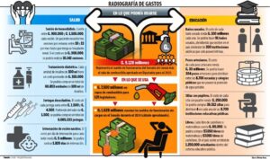 Derroche equivale a 10.000 sesiones de hemodiálisis y 60.000 insulinas