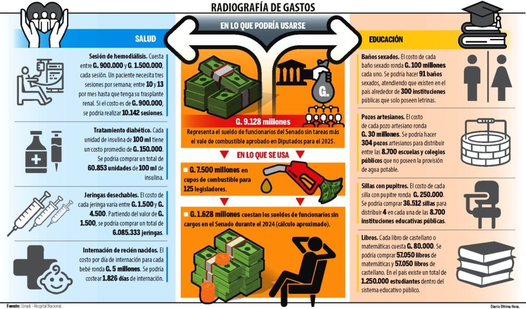 Derroche equivale a 10.000 sesiones de hemodiálisis y 60.000 insulinas