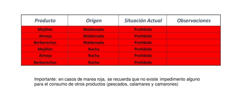 Marea roja: DINARA actualiza las zonas de veda para moluscos bivalvos