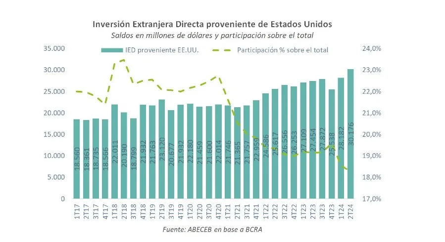 EE.UU.-Argentina: radiografía de una sociedad comercial y financiera