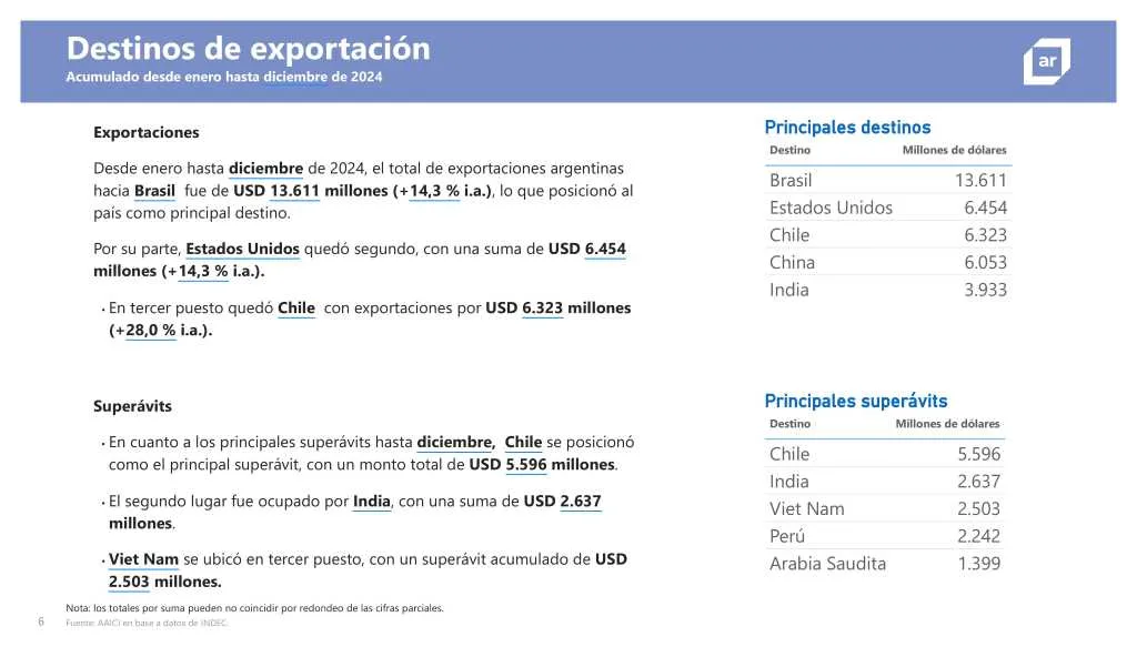 En 2024, Chile desplazó a China del podio de los destinos de exportaciones argentinas