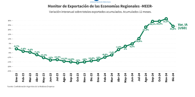 Las exportaciones de las economías regionales desaceleraron en diciembre pero siguen en franca recuperación