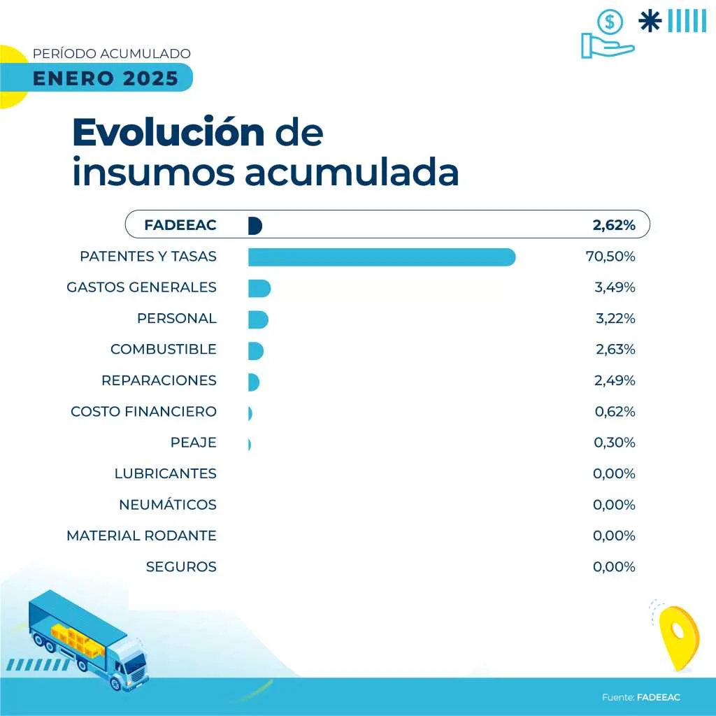 Los costos para transportar mercadería en la Argentina aumentaron 2,62% en enero