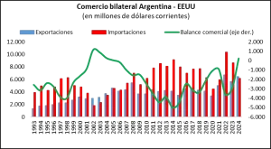 Milei propone la reciprocidad comercial con Estados Unidos