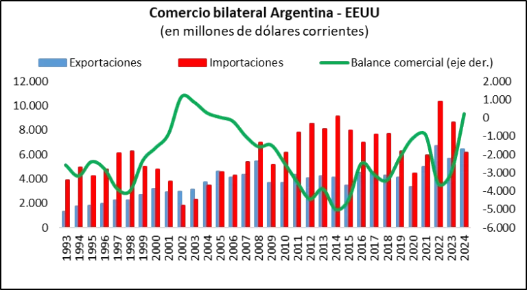 Milei propone la reciprocidad comercial con Estados Unidos