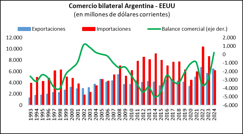 Milei propone la reciprocidad comercial con Estados Unidos