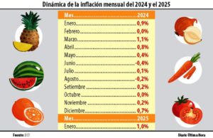 El BCP confirma aumentos en la mayoría de productos de la canasta