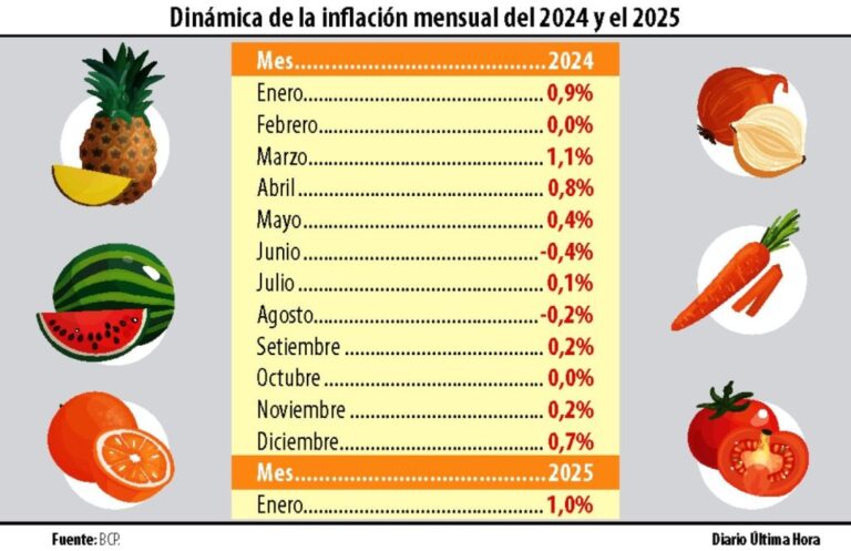 El BCP confirma aumentos en la mayoría de productos de la canasta
