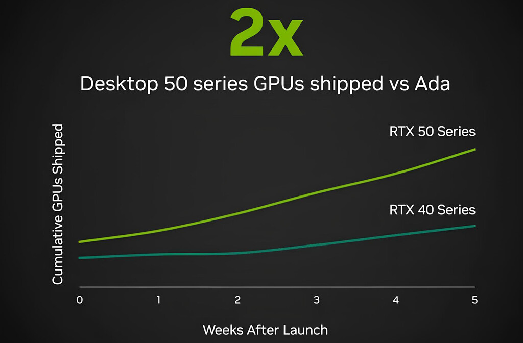 NVIDIA intenta aplacar las críticas a la distribución de las GeForce RTX 50. Su respuesta no es del todo convincente