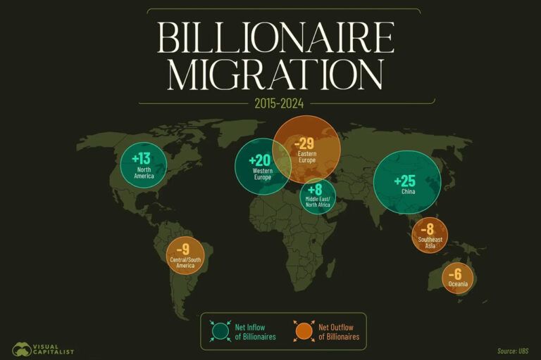 La migración de multimillonarios en la última década, explicada en un ilustrativo gráfico