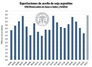 Gracias al destacado aporte del aceite el complejo sojero argentino generó más de 16.000 millones de dólares en el ciclo 2023/24