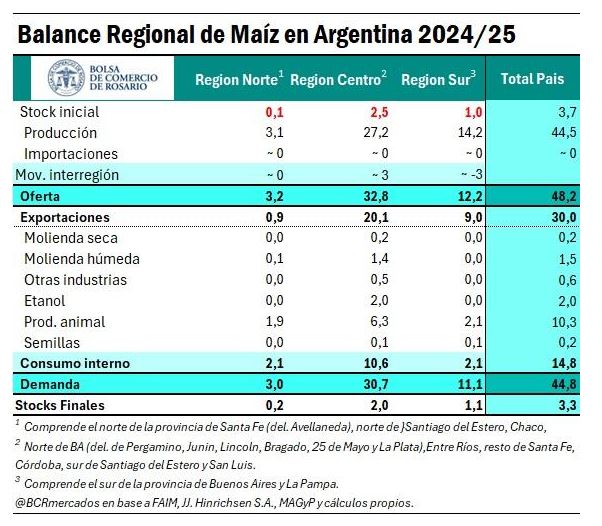 Este año el balance de oferta regional del maíz argentino sería más equilibrado, aunque por el momento los precios están “explotados” en el sur