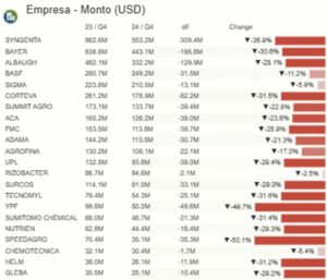 Si no tropiezan más empresas (como Surcos y Los Grobo) es de milagro: La facturación del sector agroquímicos retrocedió casi 30% en 2024 y afectó fuerte a todas las firmas