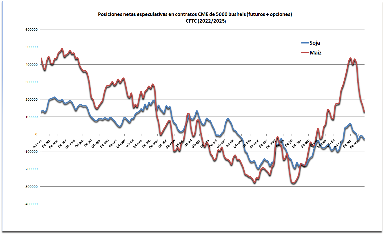 No le dan las manos a los fondos agrícolas para deshacer posiciones en maíz estadounidense ante el escabroso panorama comercial que enfrenta el cereal No le dan las manos a los fondos agrícolas para deshacer posiciones en maíz estadounidense ante el escabroso panorama comercial que enfrenta el cereal