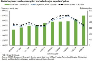 El consumo mundial de harina de soja alcanza un nuevo récord histórico gracias a la baja del precio
