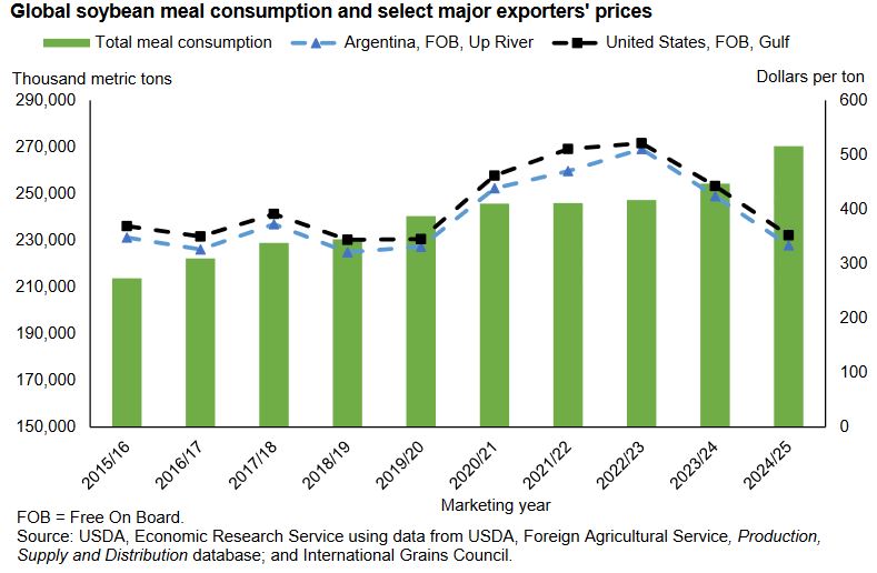 El consumo mundial de harina de soja alcanza un nuevo récord histórico gracias a la baja del precio
